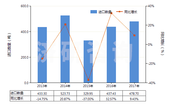 2013-2017年中國(guó)其他梯形截面環(huán)形傳動(dòng)帶（180cm＜周長(zhǎng)≤240cm）(HS40103400)進(jìn)口量及增速統(tǒng)計(jì)